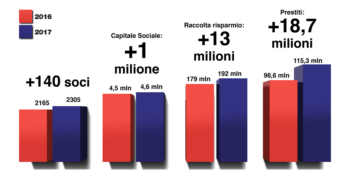 I numeri di Banca di Cagliari